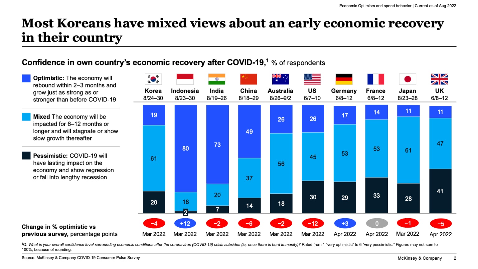 Most Koreans have mixed views about an early economic recovery in their country