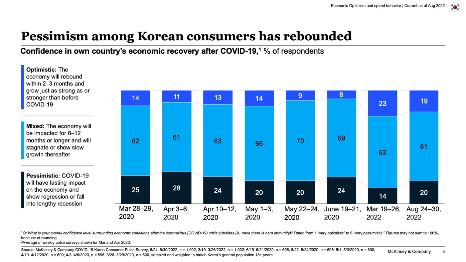 Pessimism among Korean consumers has rebounded