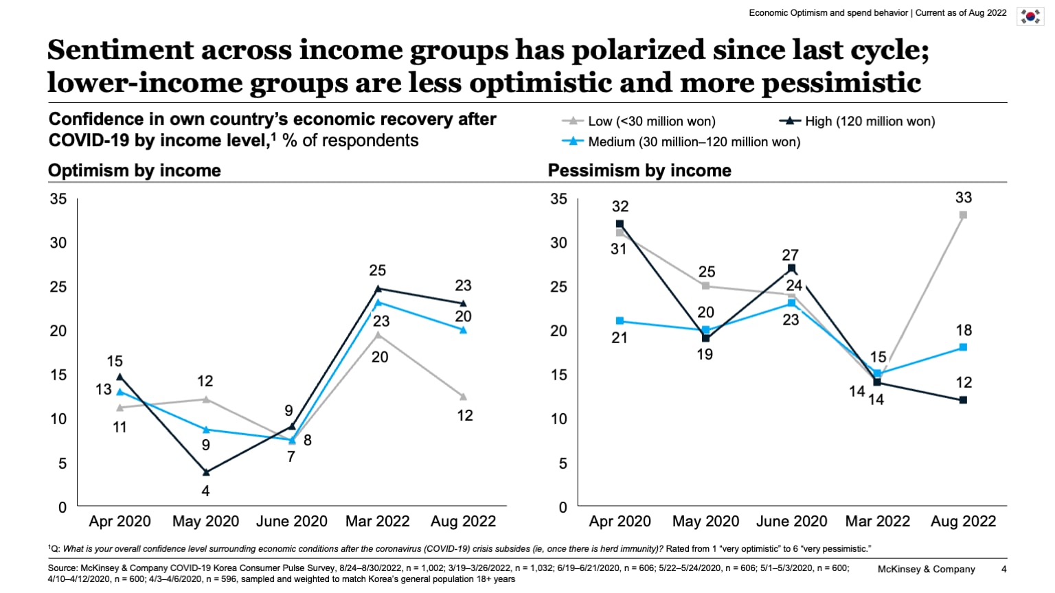 Sentiment across income groups has polarized since last cycle; lower-income groups are less optimistic and more pessimistic
