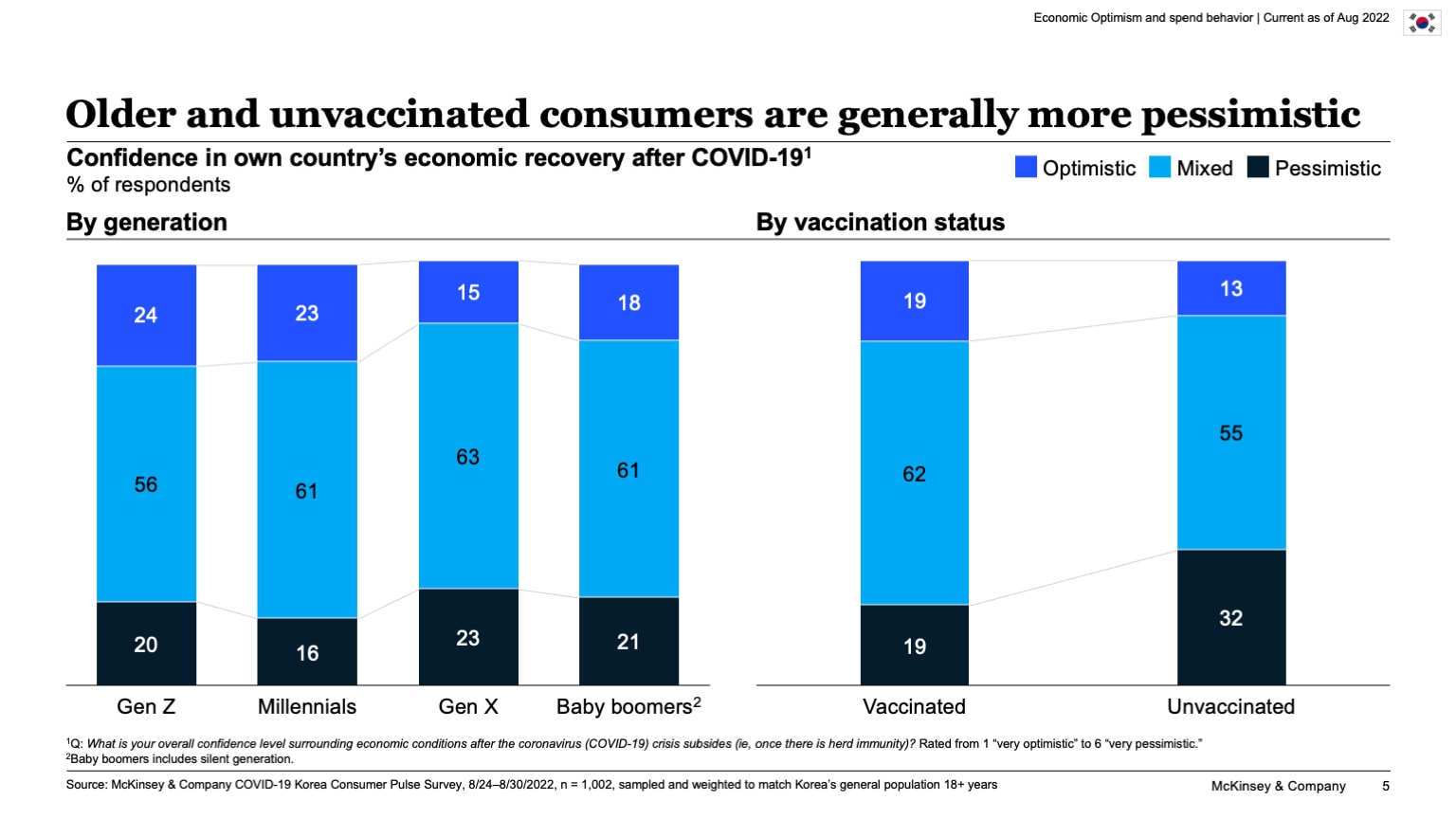 Older and unvaccinated consumers are generally more pessimistic