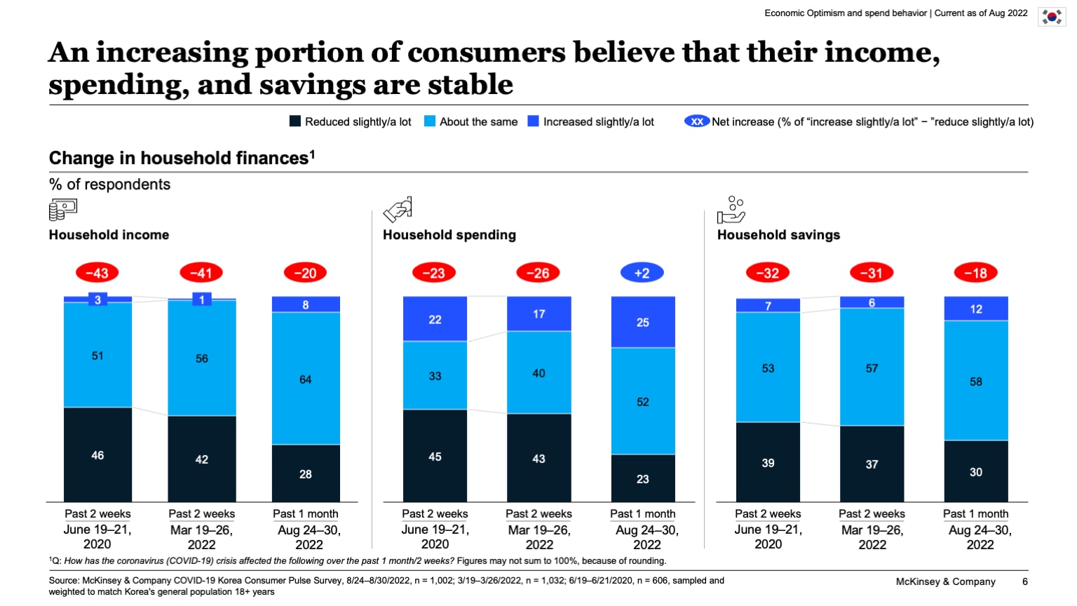An increasing portion of consumers believe that their income, spending, and savings are stable