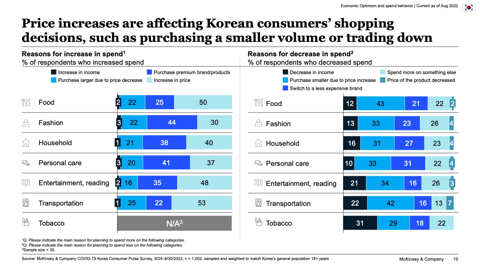 Price increases are affecting Korean consumers’ shopping decisions, such as purchasing a smaller volume or trading down