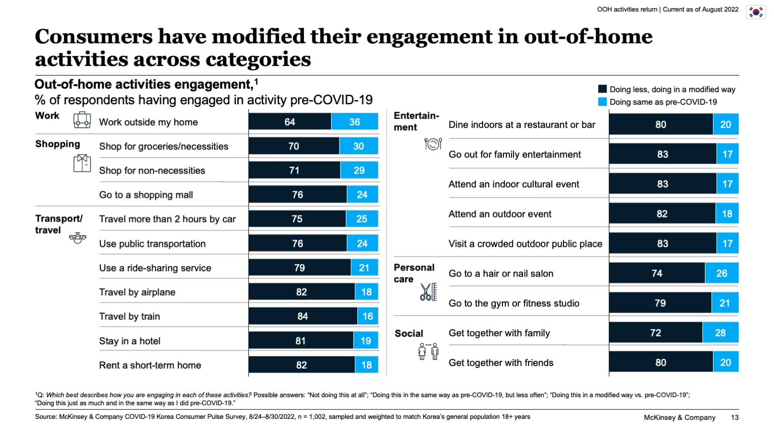 Consumers have modified their engagement in out-of-home activities across categories