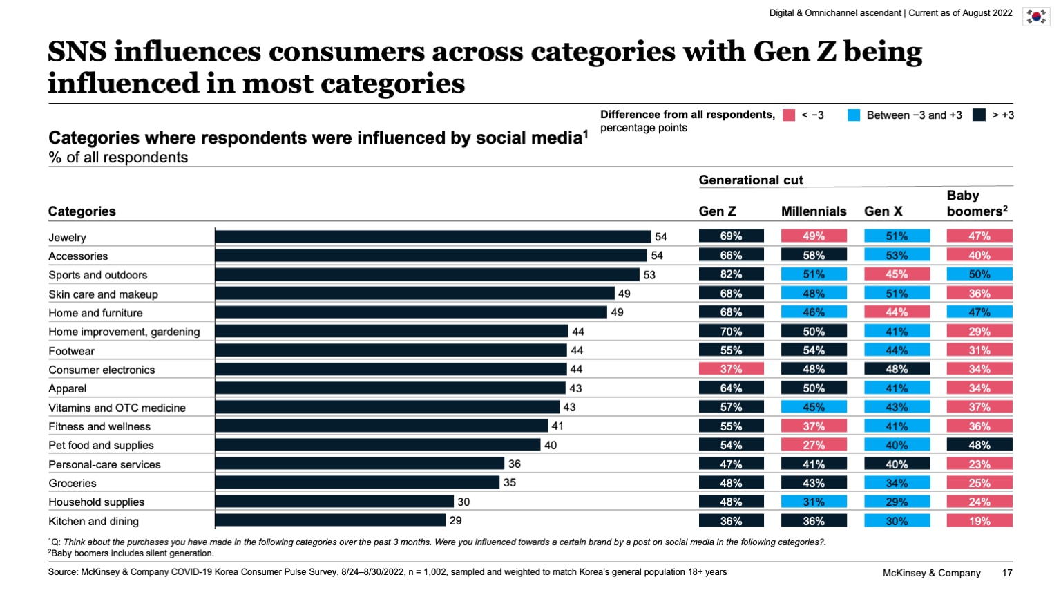SNS influences consumers across categories with Gen Z being influenced in most categories
