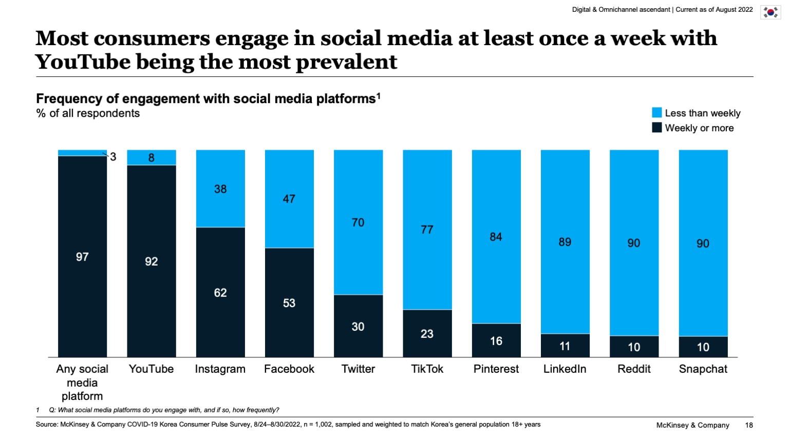 Most consumers engage in social media at least once a week with YouTube being the most prevalent