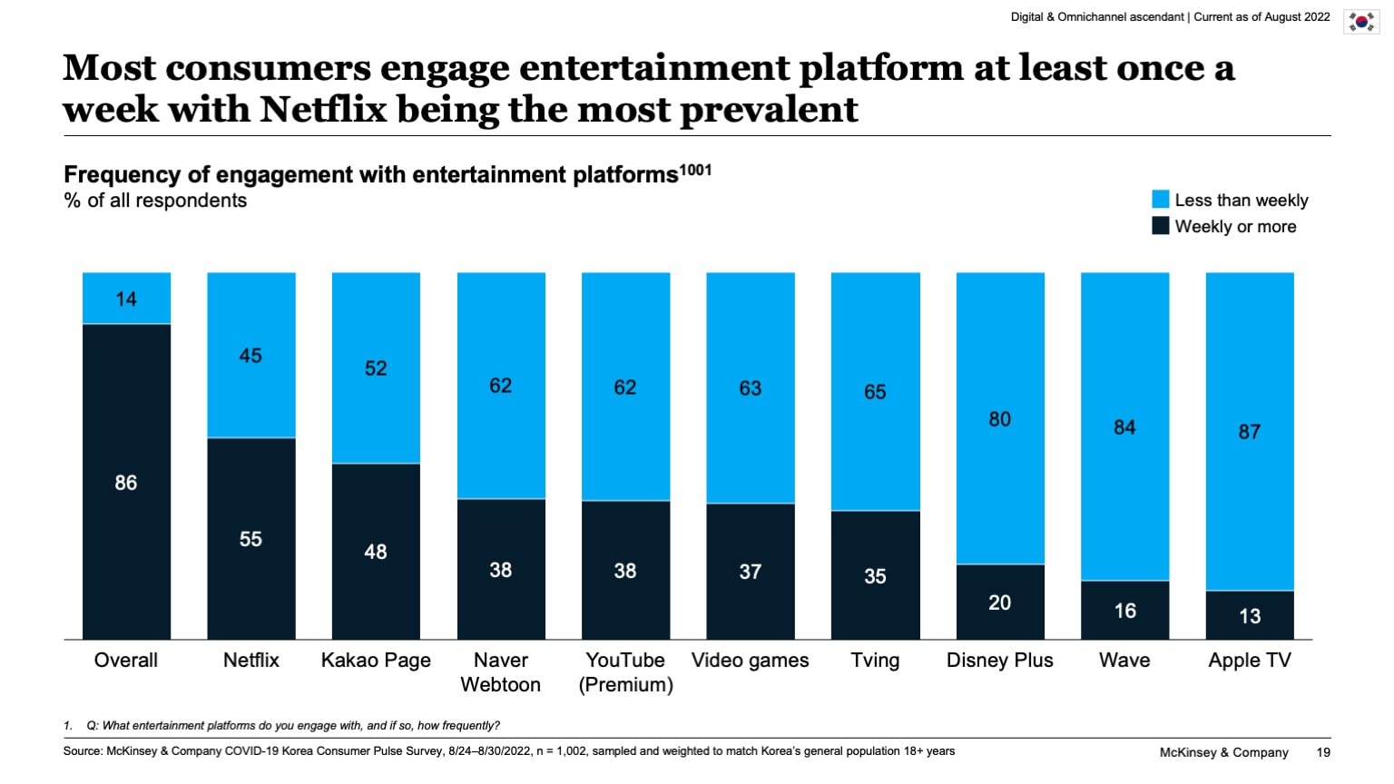 Most consumers engage entertainment platform at least once a week with Netflix being the most prevalent