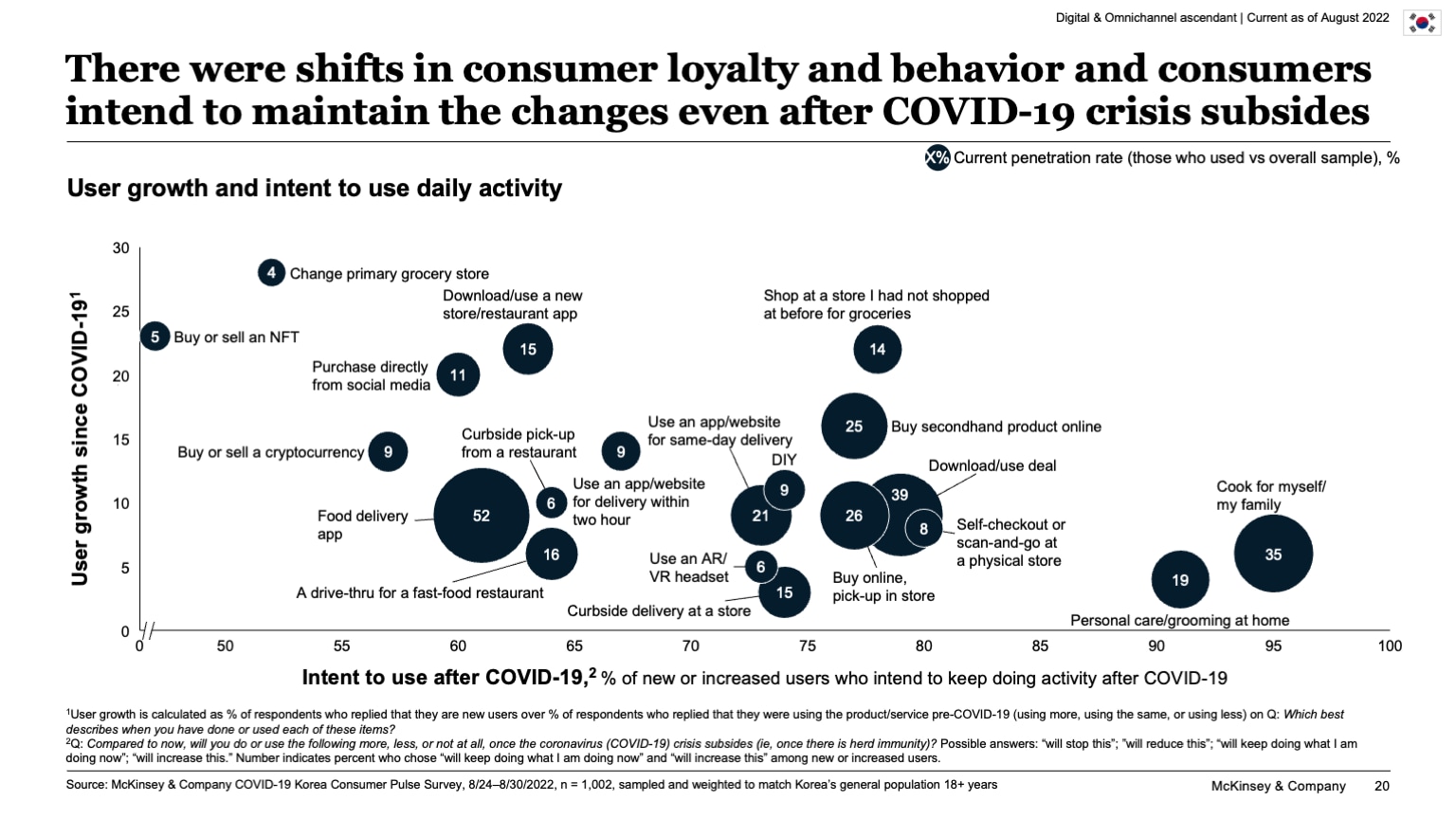 There were shifts in consumer loyalty and behavior and consumers intend to maintain the changes even after COVID-19 crisis subsides