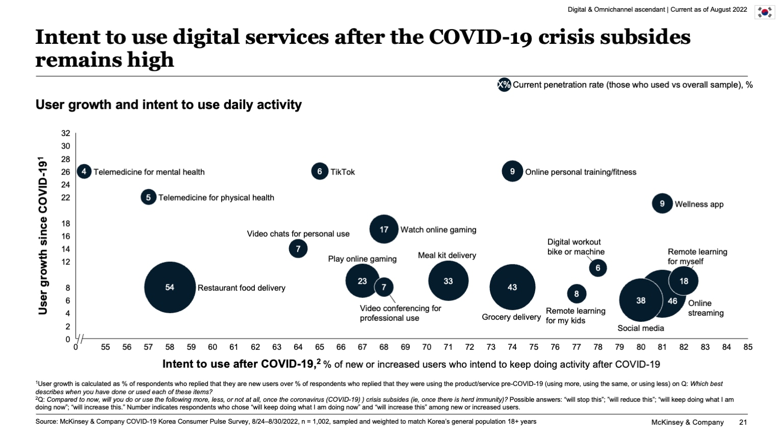 Intent to use digital services after the COVID-19 crisis subsides remains high