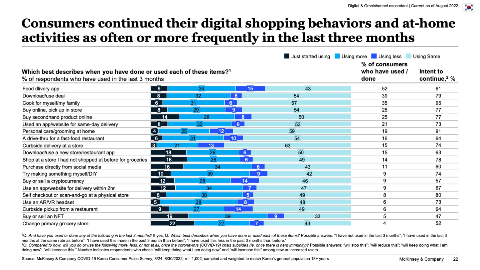 Consumers continued their digital shopping behaviors and at-home activities as often or more frequently in the last three months