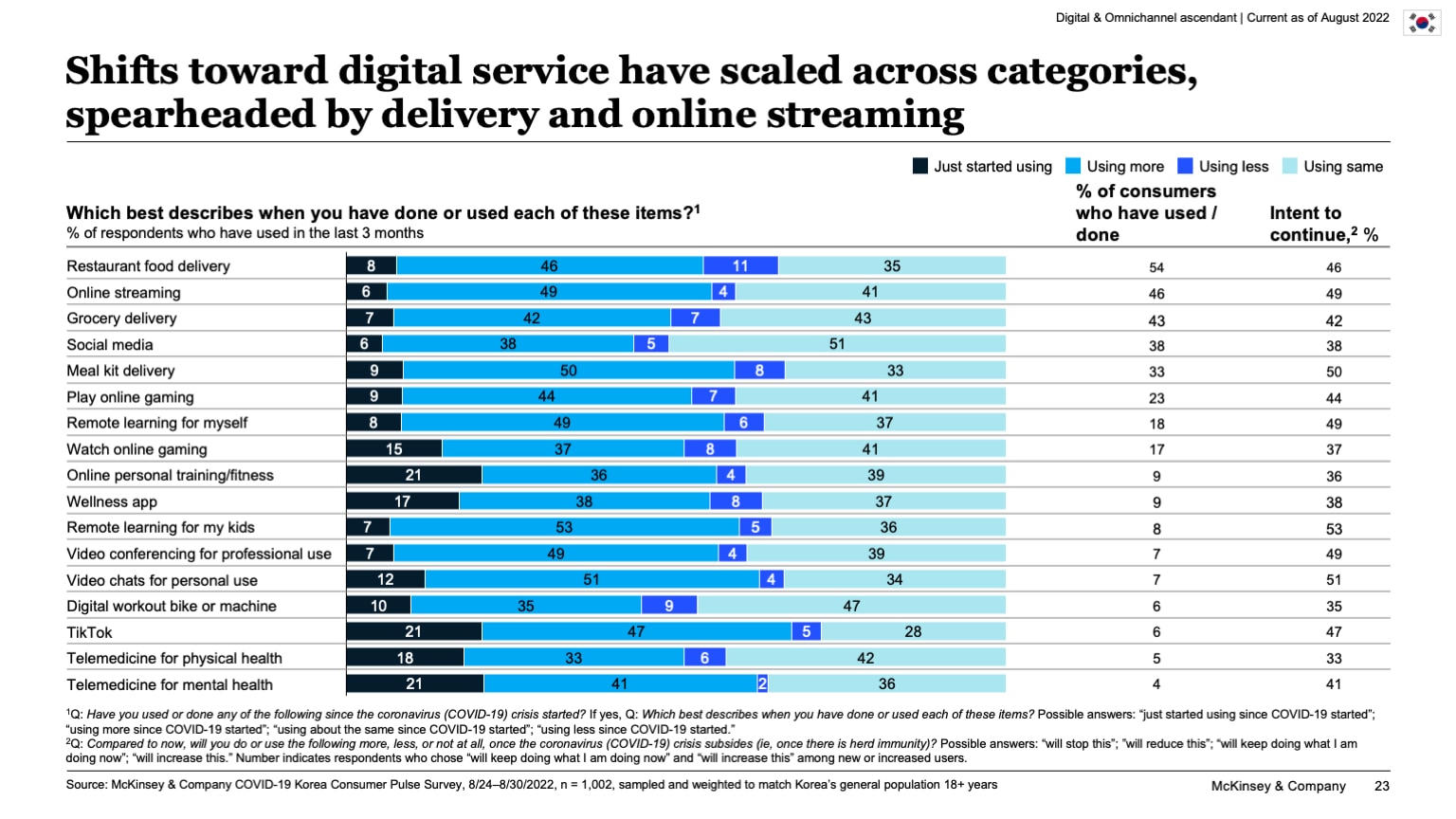 Shifts toward digital service have scaled across categories, spearheaded by delivery and online streaming