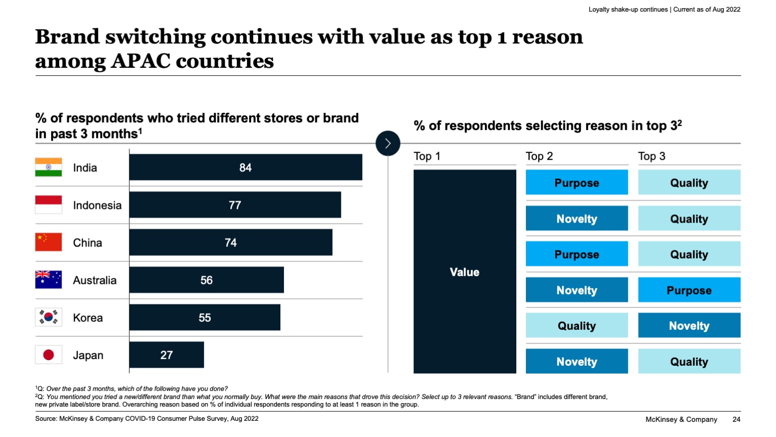 Brand switching continues with value as top 1 reason among APAC countries