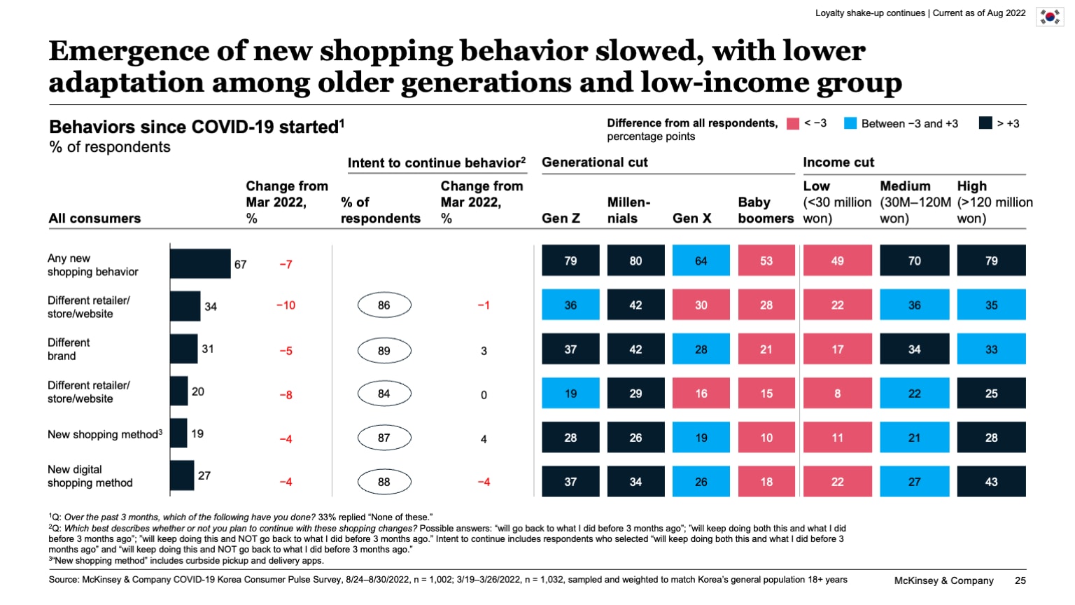 Emergence of new shopping behavior slowed, with lower adaptation among older generations and low-income group