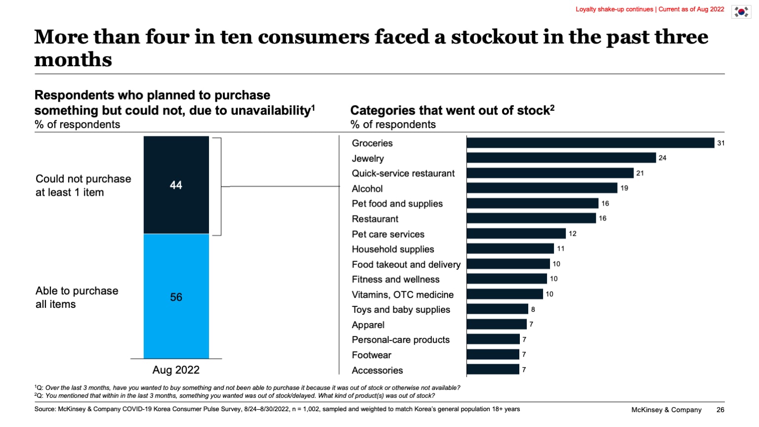 More than four in ten consumers faced a stockout in the past three months