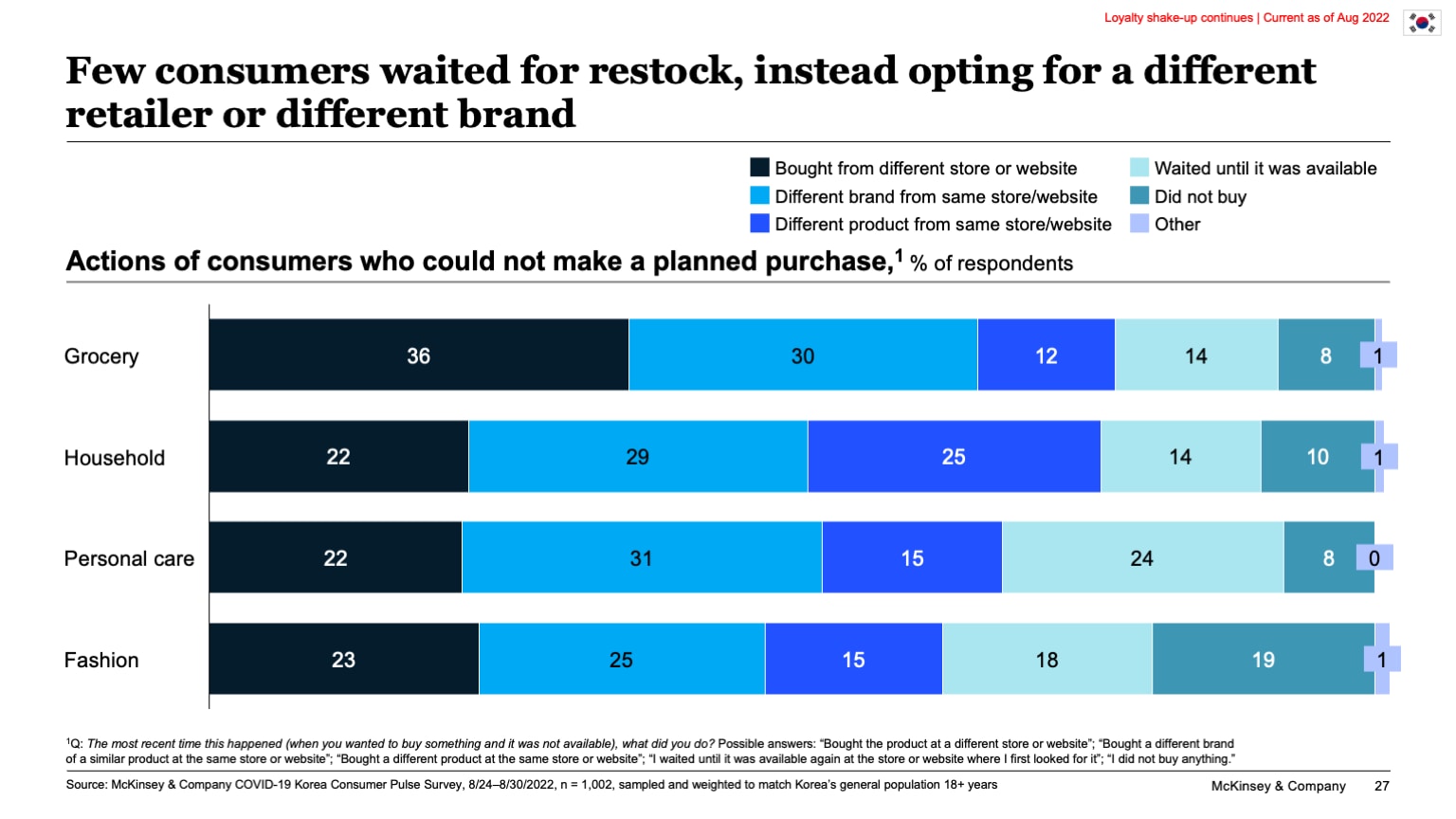 Few consumers waited for restock, instead opting for a different retailer or different brand