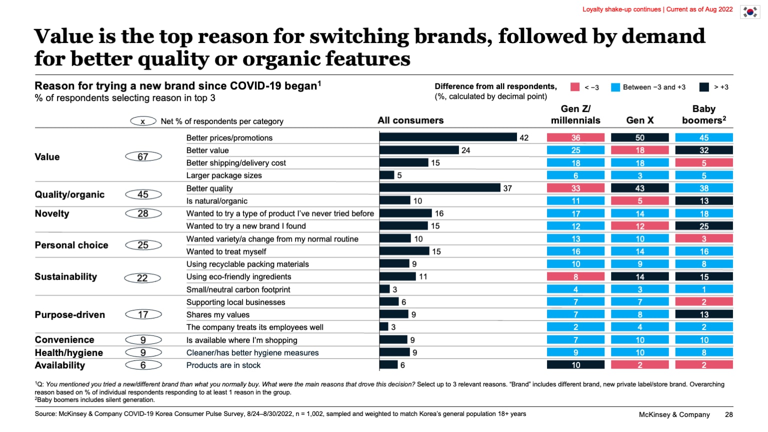 Value is the top reason for switching brands, followed by demand for better quality or organic features