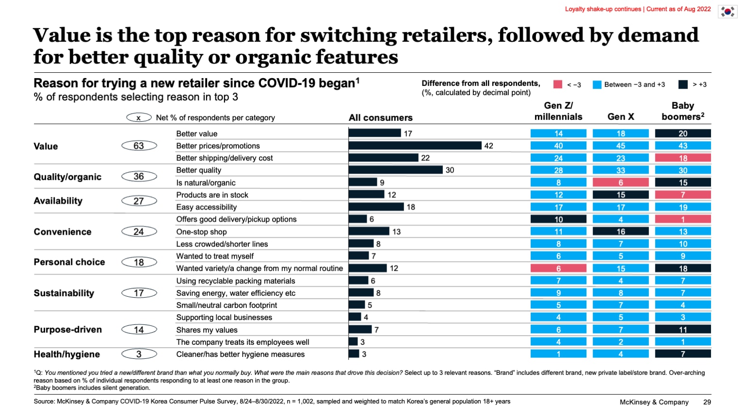 Value is the top reason for switching retailers, followed by demand for better quality or organic features