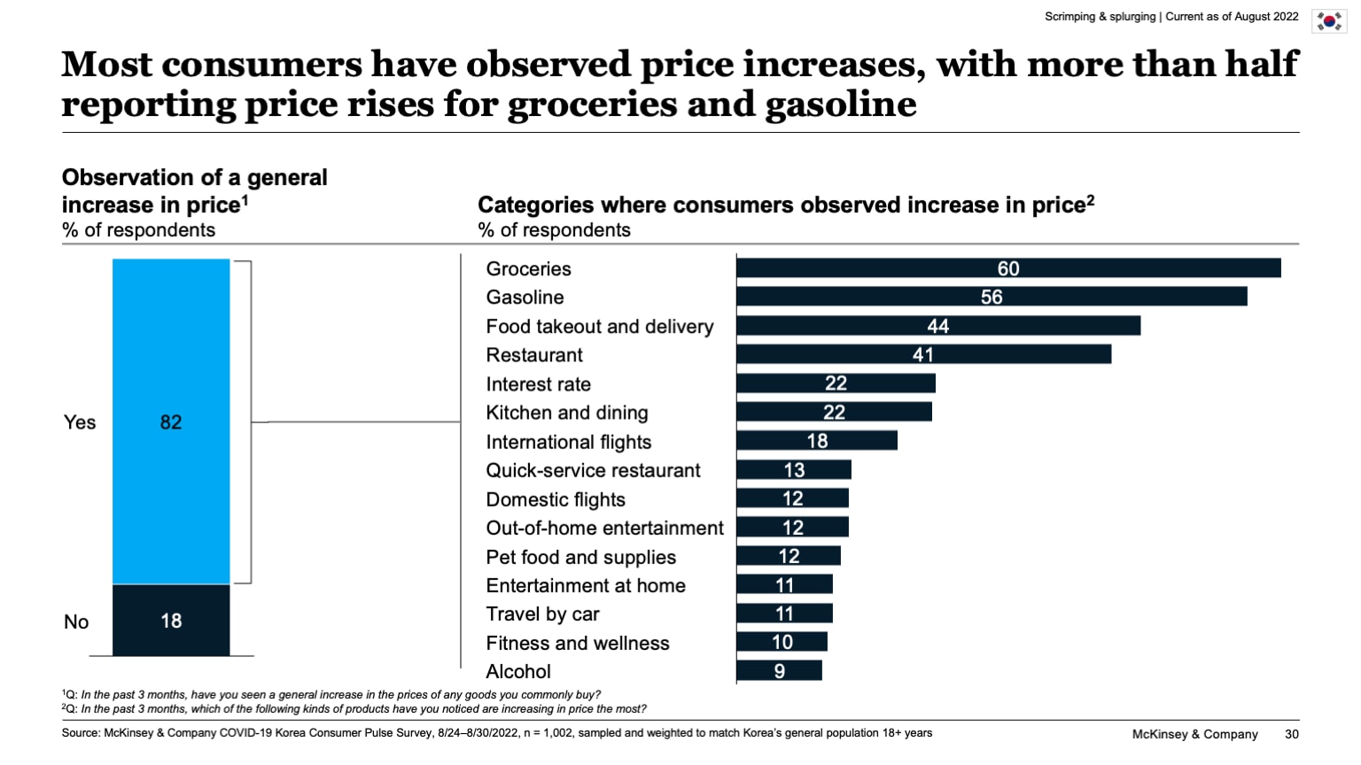 Most consumers have observed price increases, with more than half reporting price rises for groceries and gasoline