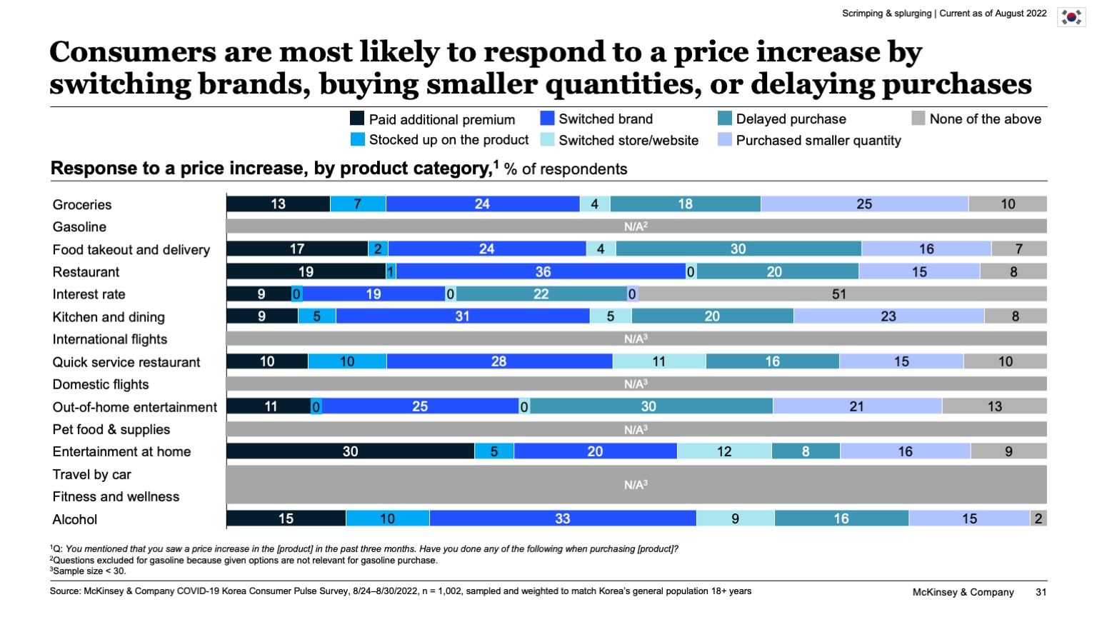 Consumers are most likely to respond to a price increase by switching brands, buying smaller quantities, or delaying purchases