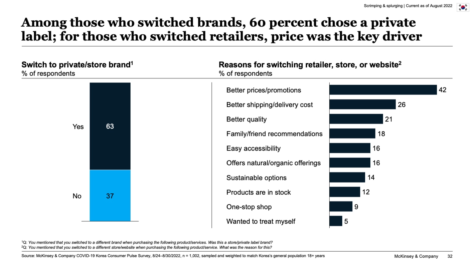 Among those who switched brands, 60 percent chose a private label; for those who switched retailers, price was the key driver