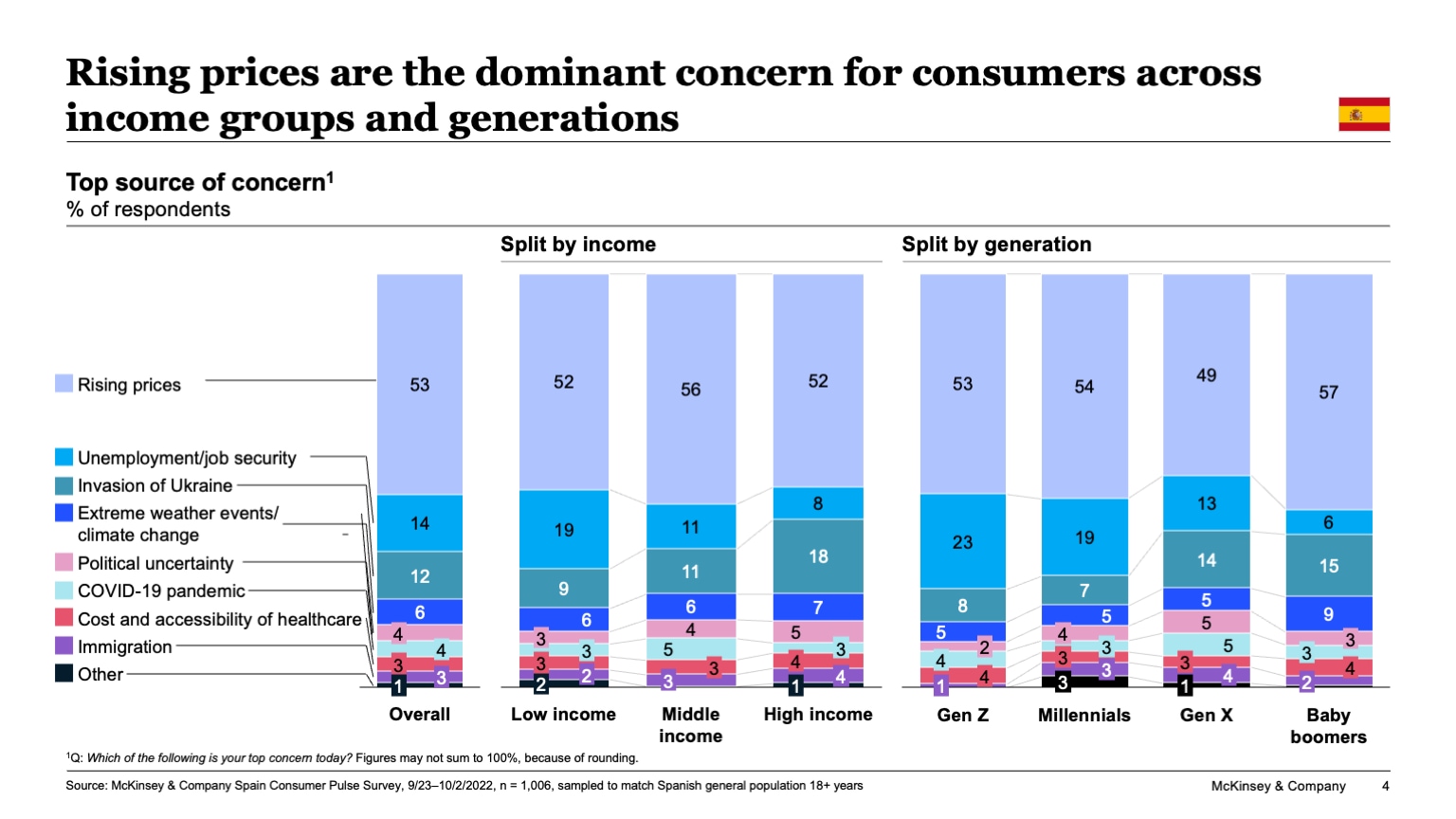 Rising prices are the dominant concern for consumers across income groups and generations