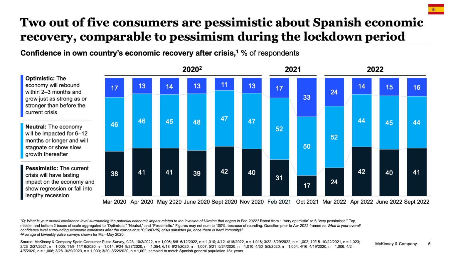 Two out of five consumers are pessimistic about Spanish economic recovery, comparable to pessimism during the lockdown period