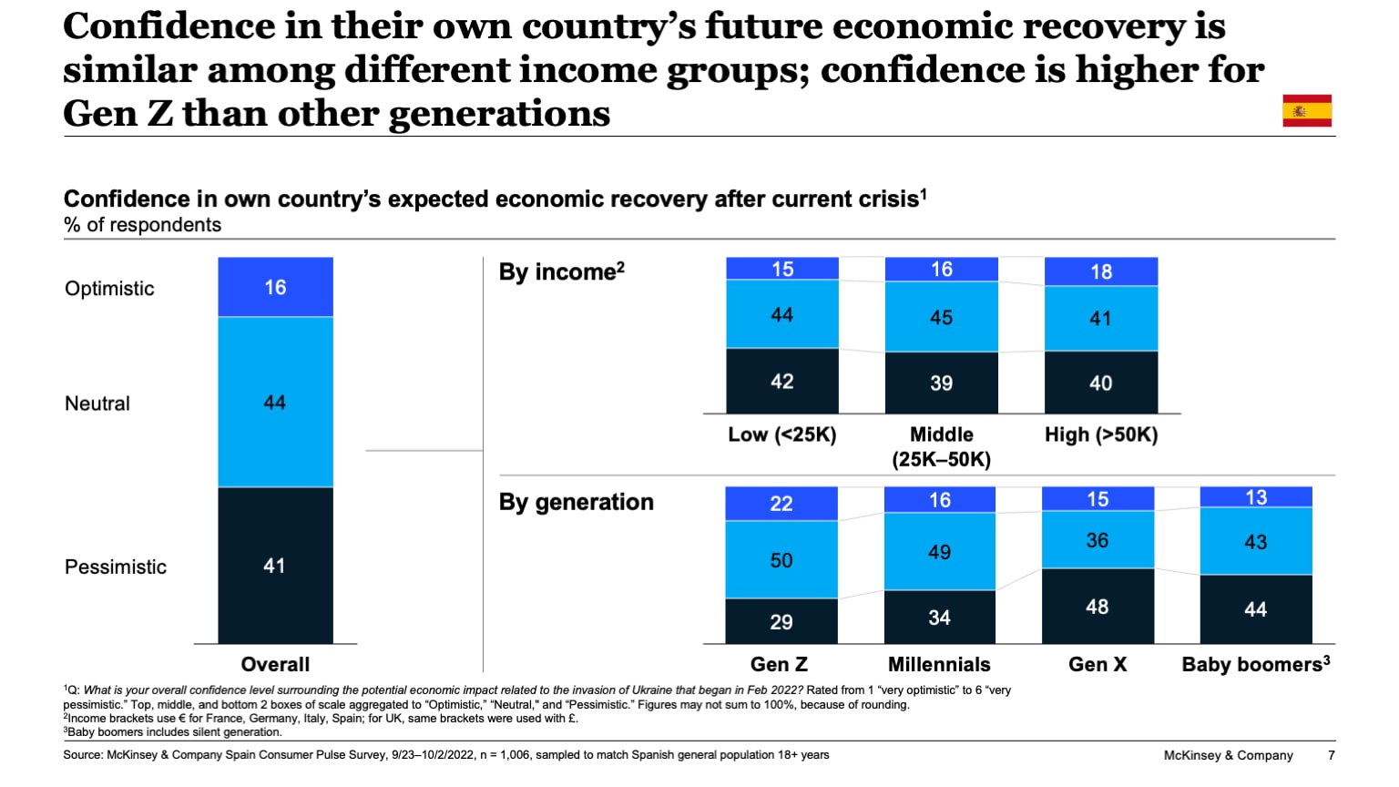 Confidence in their own country’s future economic recovery is similar among different income groups; confidence is higher for Gen Z than other generations