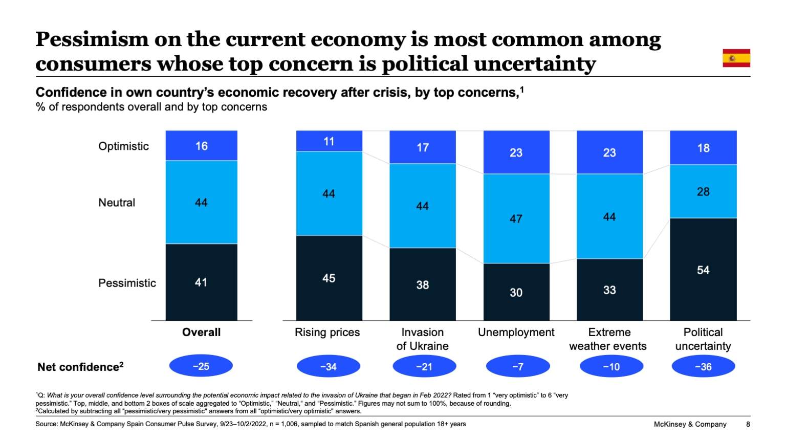 Pessimism on the current economy is most common among consumers whose top concern is political uncertainty