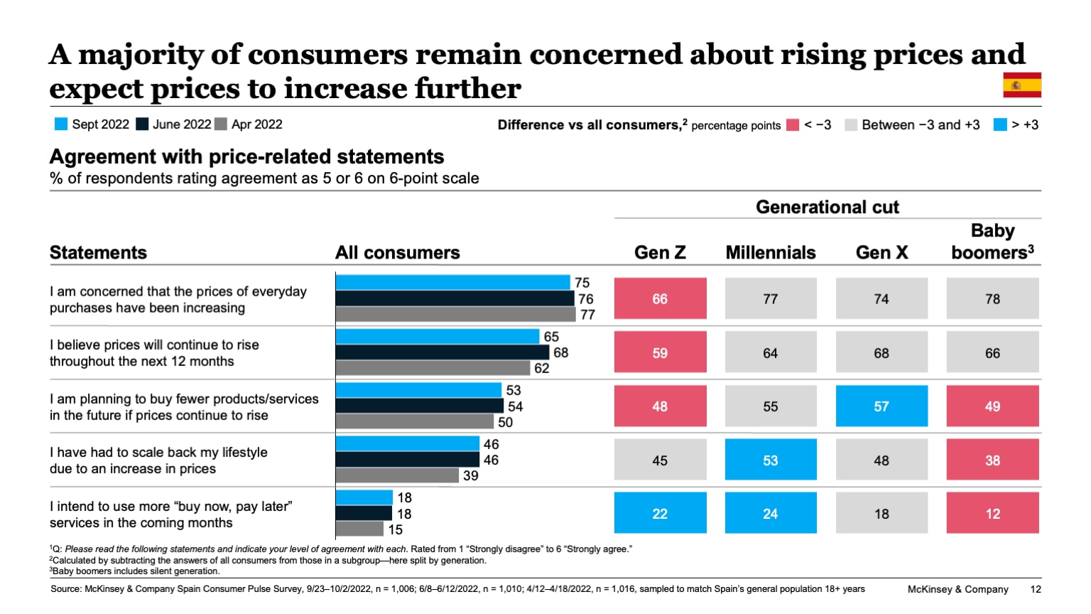 A majority of consumers remain concerned about rising prices and expect prices to increase further