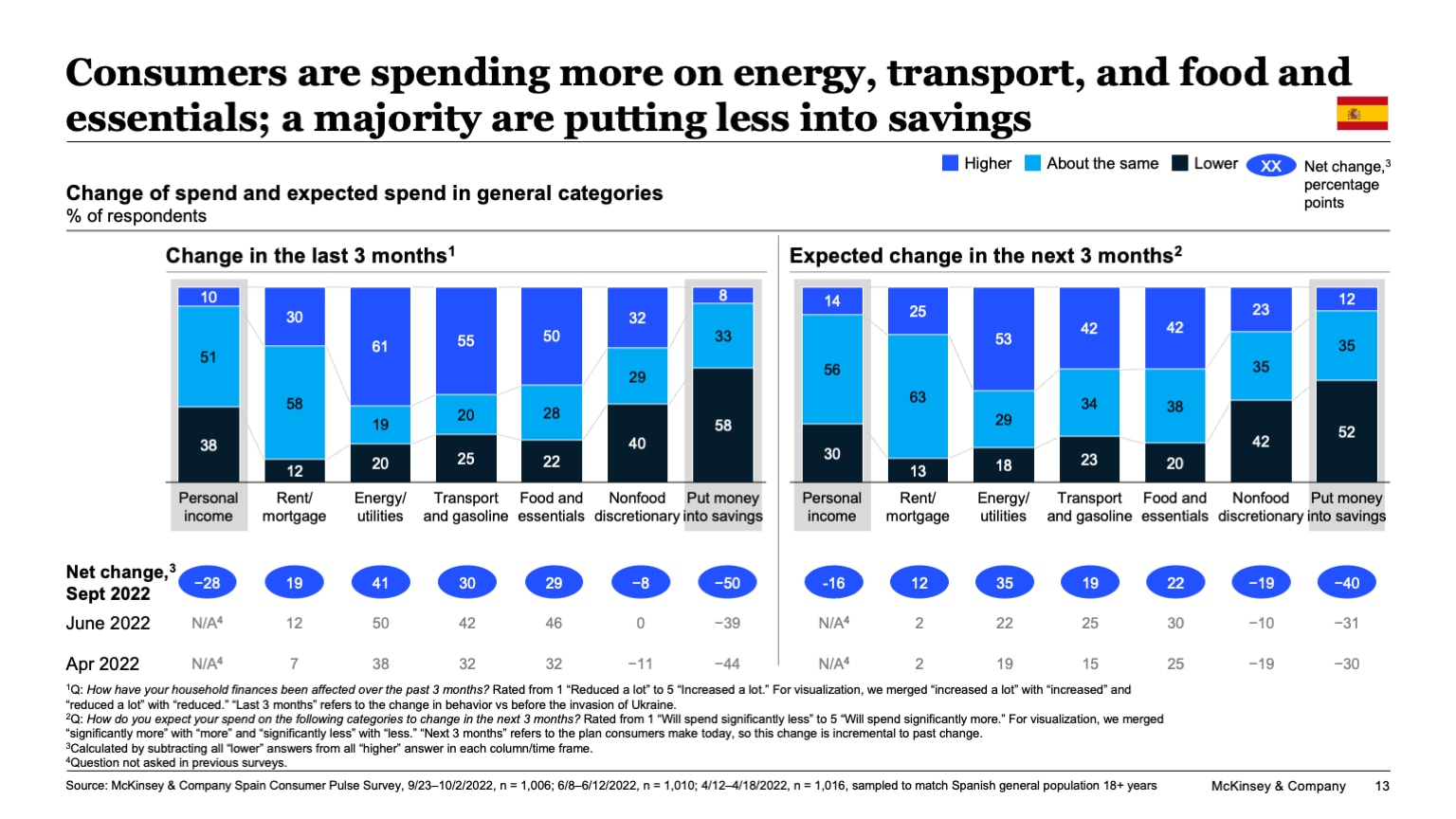 Consumers are spending more on energy, transport, and food and essentials; a majority are putting less into savings