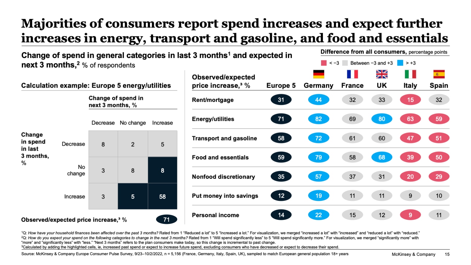 Majorities of consumers report spend increases and expect further increases in energy, transport and gasoline, and food and essentials