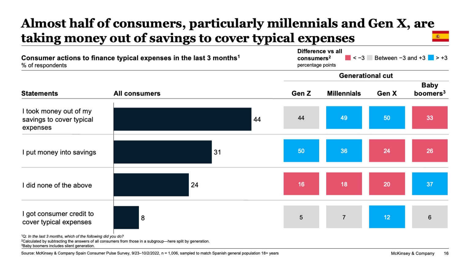 Almost half of consumers, particularly millennials and Gen X, are taking money out of savings to cover typical expenses