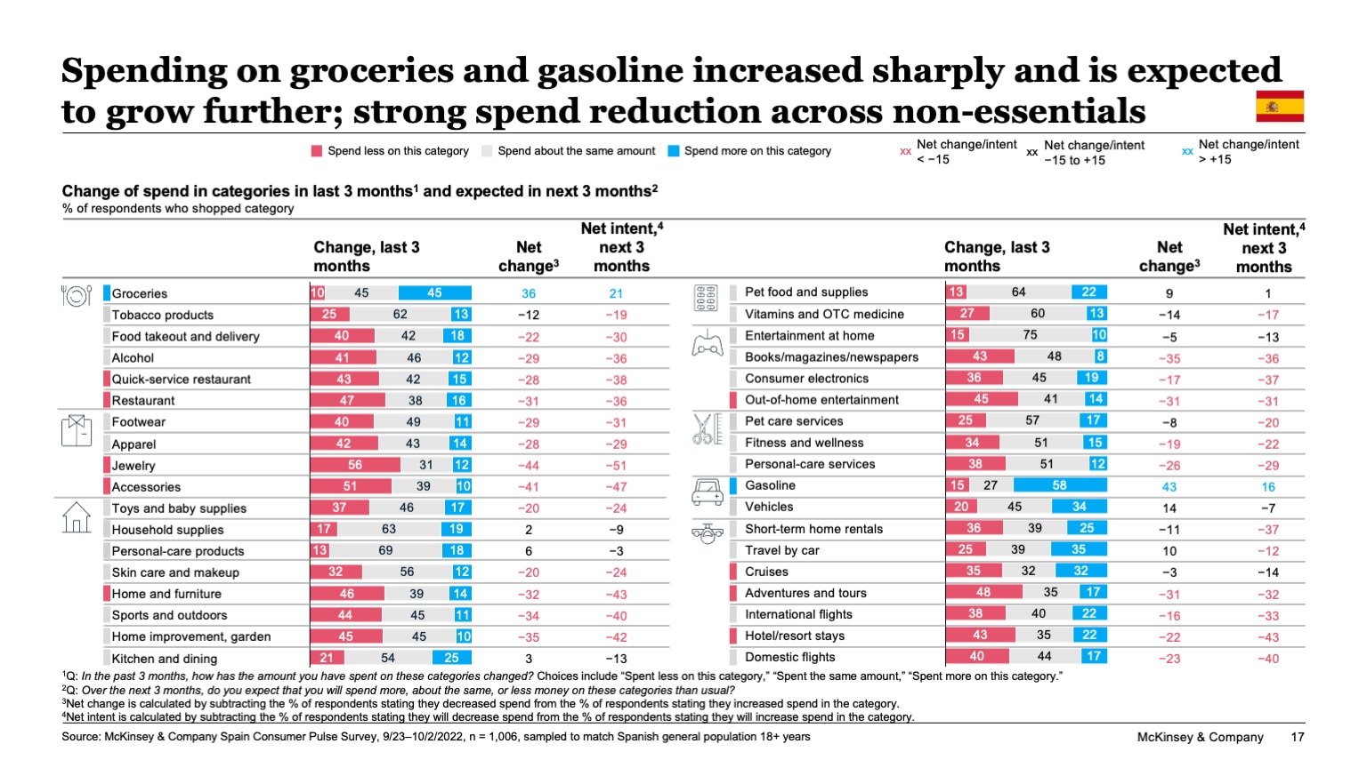 Spending on groceries and gasoline increased sharply and is expected to grow further; strong spend reduction across non-essentials
