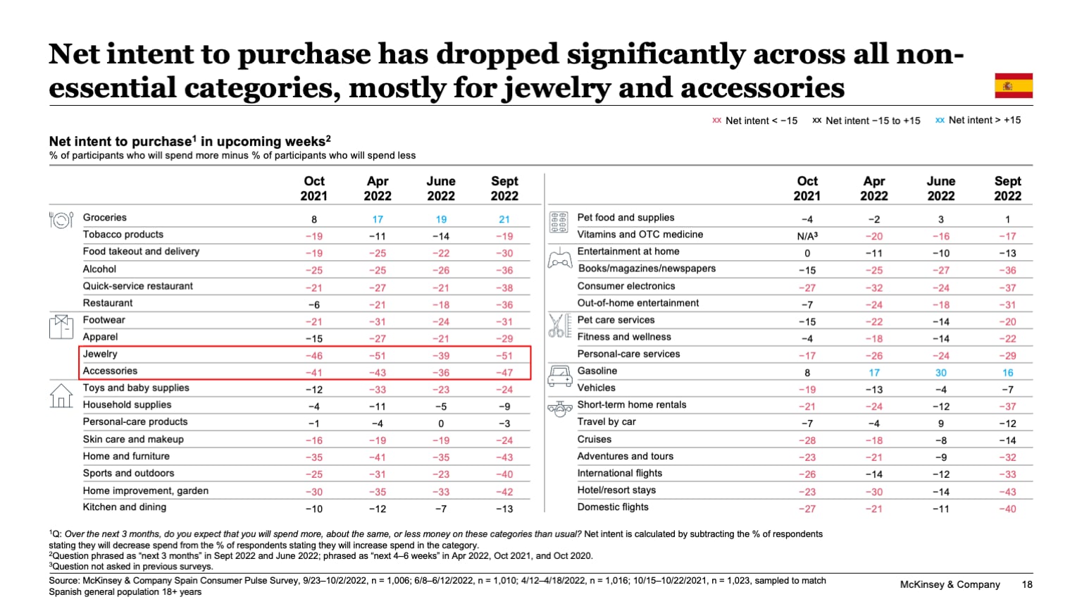 Net intent to purchase has dropped significantly across all non-essential categories, mostly for jewelry and accessories