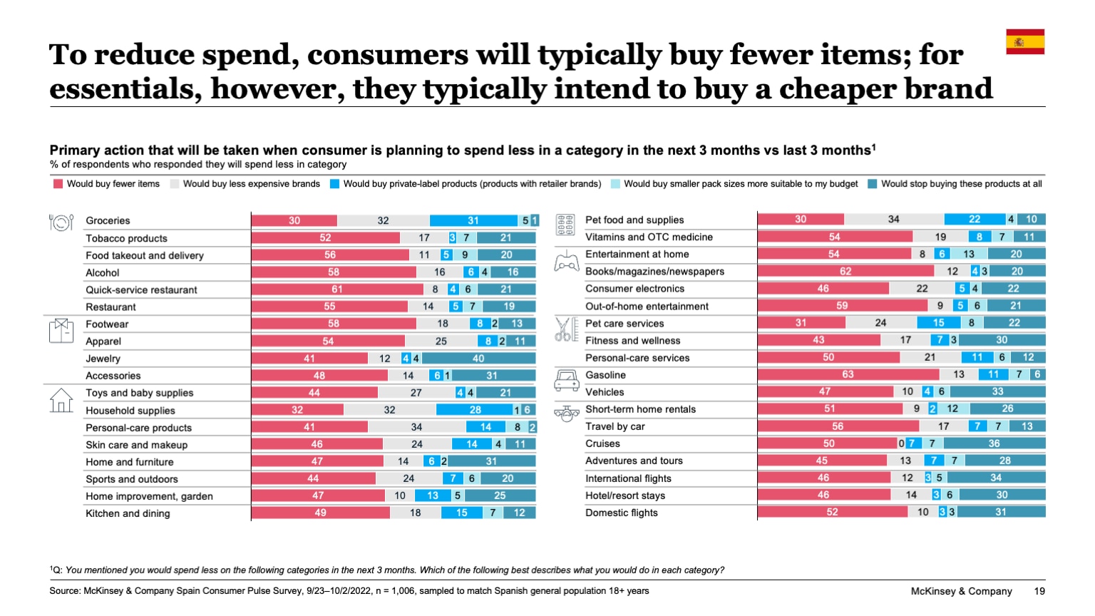 To reduce spend, consumers will typically buy fewer items; for essentials, however, they typically intend to buy a cheaper brand