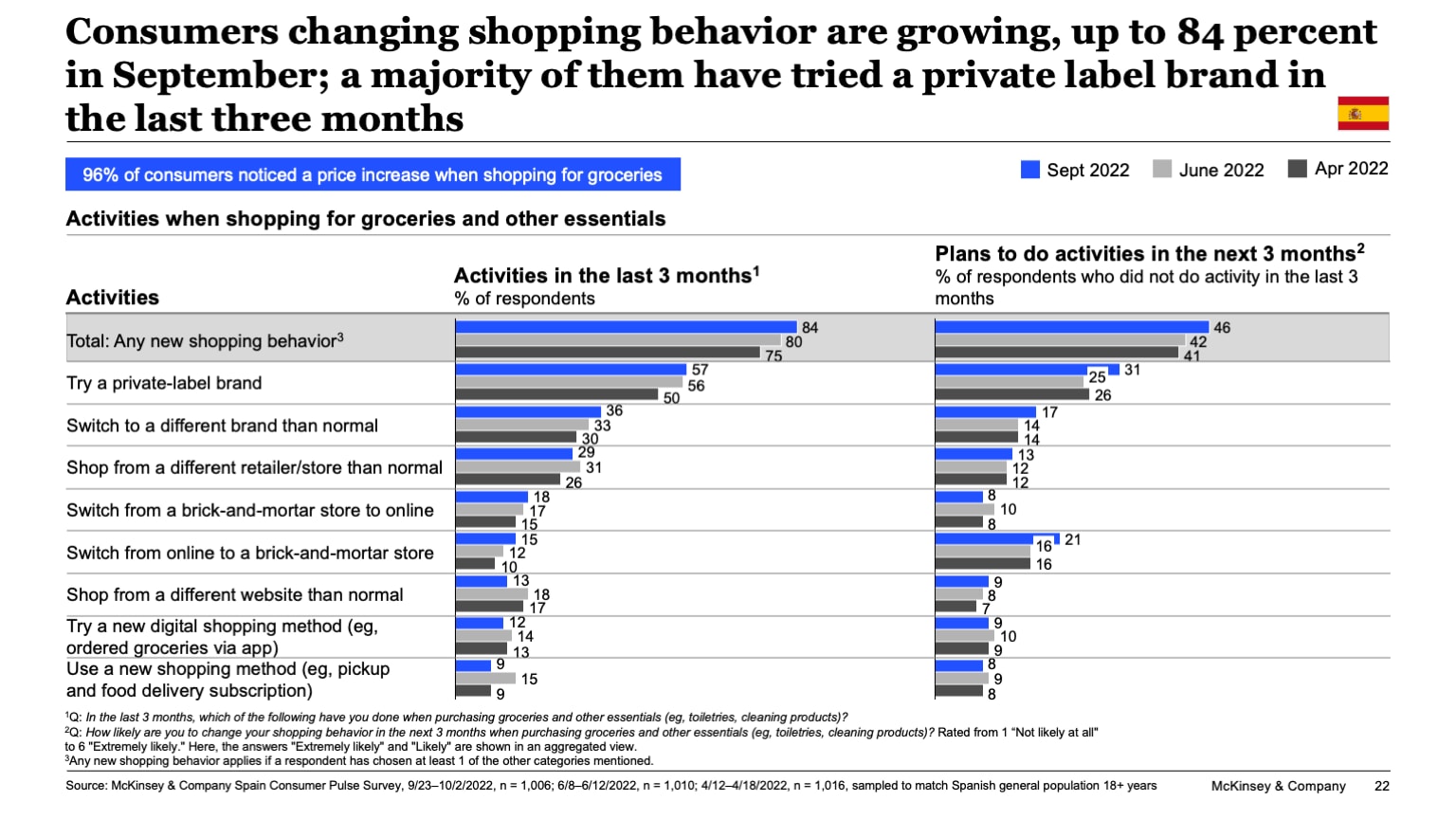 Consumers changing shopping behavior are growing, up to 84 percent in September; a majority of them have tried a private label brand in the last three months
