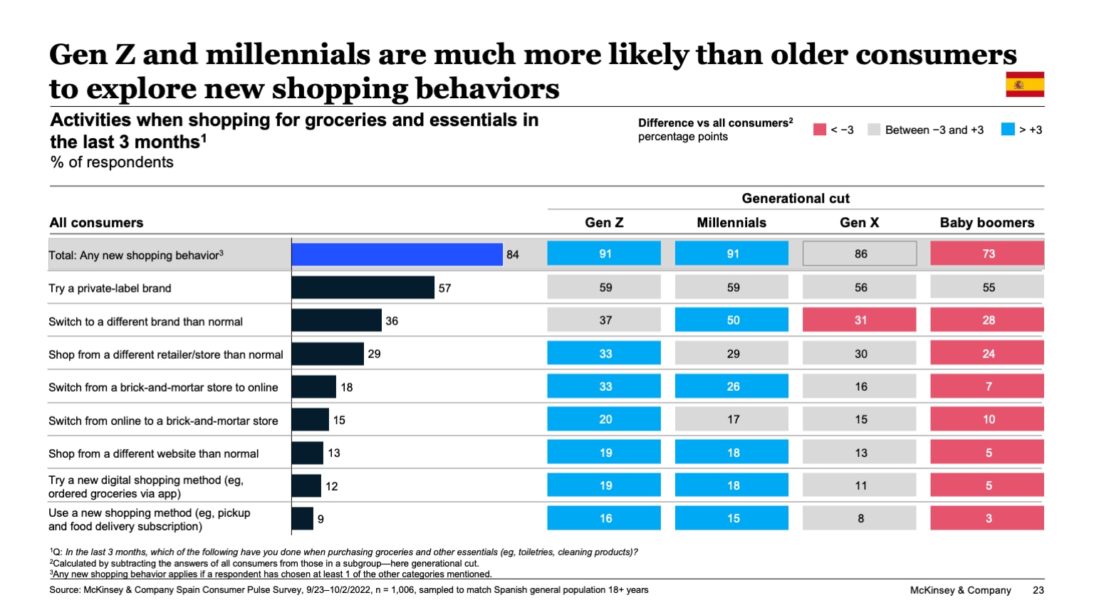 Gen Z and millennials are much more likely than older consumers to explore new shopping behaviors