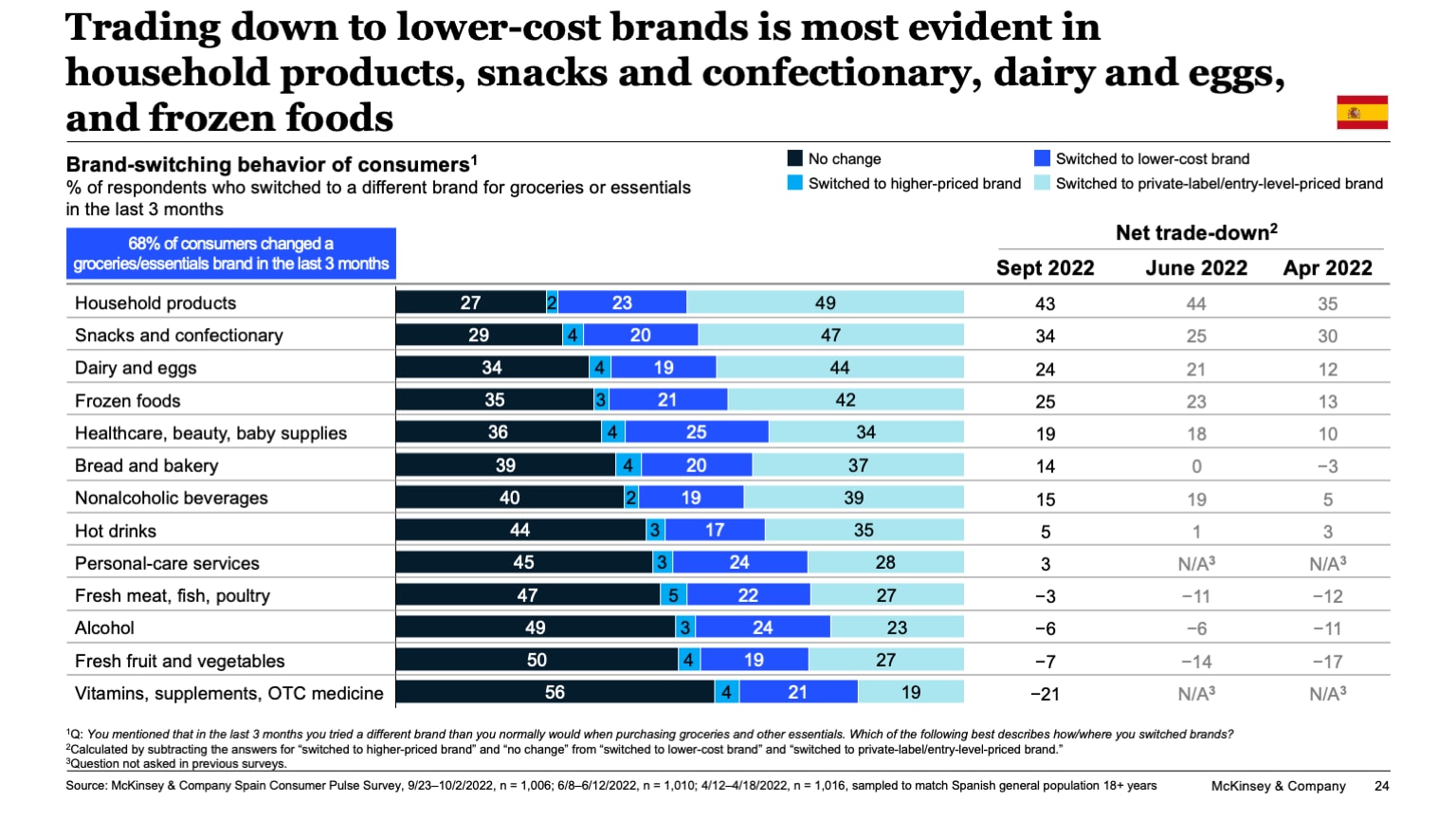 Trading down to lower-cost brands is most evident in household products, snacks and confectionary, dairy and eggs, and frozen foods