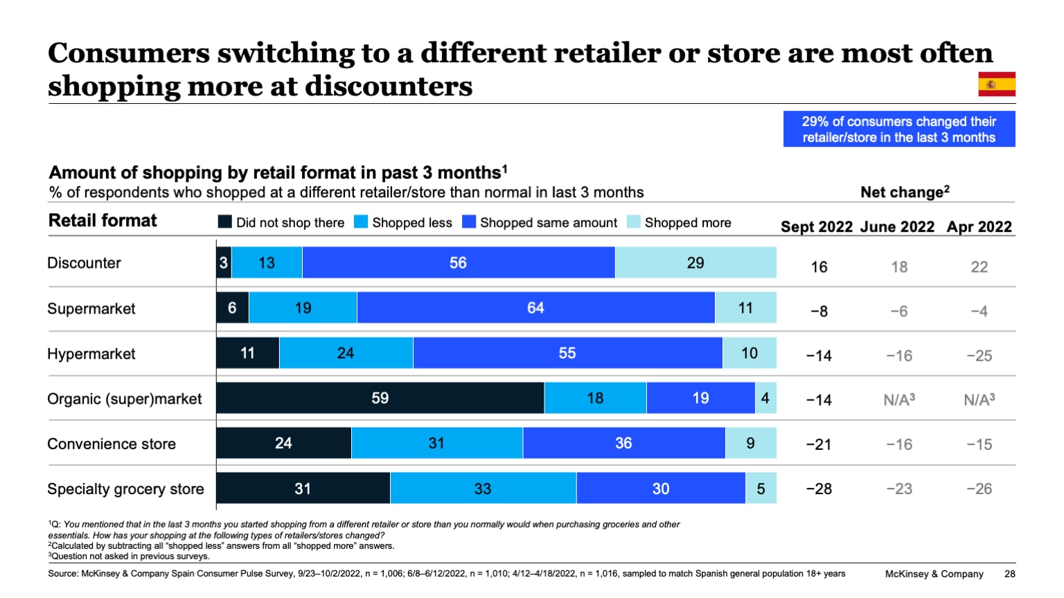 Consumers switching to a different retailer or store are most often shopping more at discounters