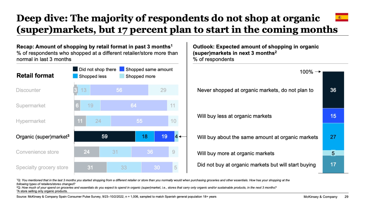 Deep dive: The majority of respondents do not shop at organic (super)markets, but 17 percent plan to start in the coming months