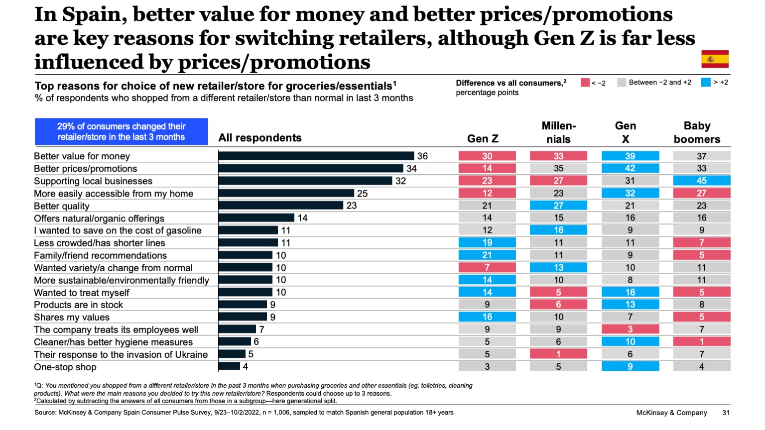 In Spain, better value for money and better prices/promotions are key reasons for switching retailers, although Gen Z is far less influenced by prices/promotions