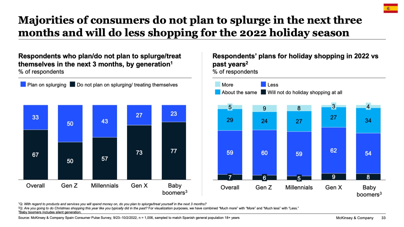 Majorities of consumers do not plan to splurge in the next three months and will do less shopping for the 2022 holiday season