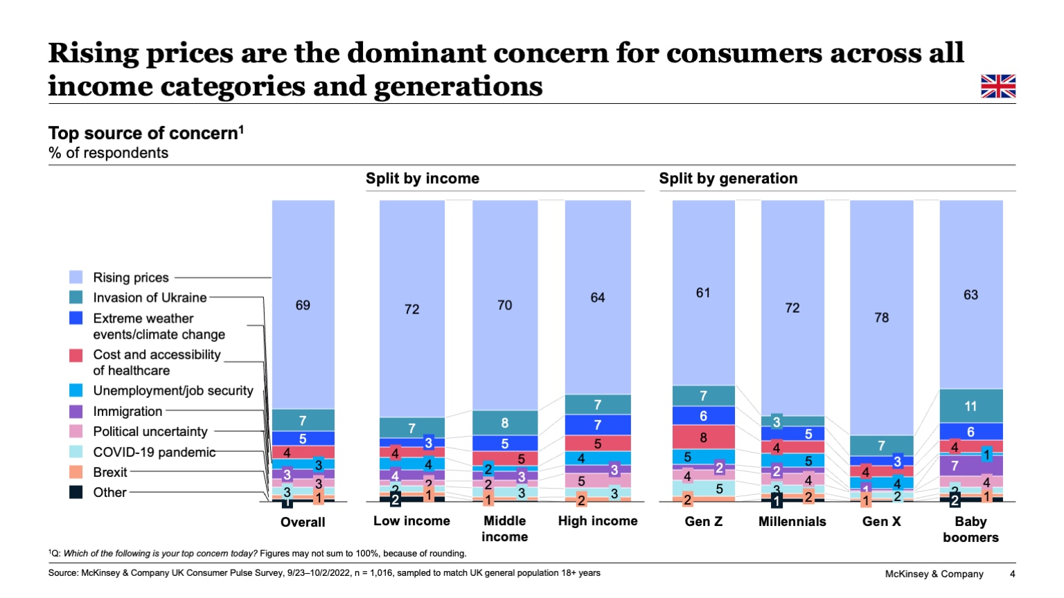 Rising prices are the dominant concern for consumers across all income categories and generations