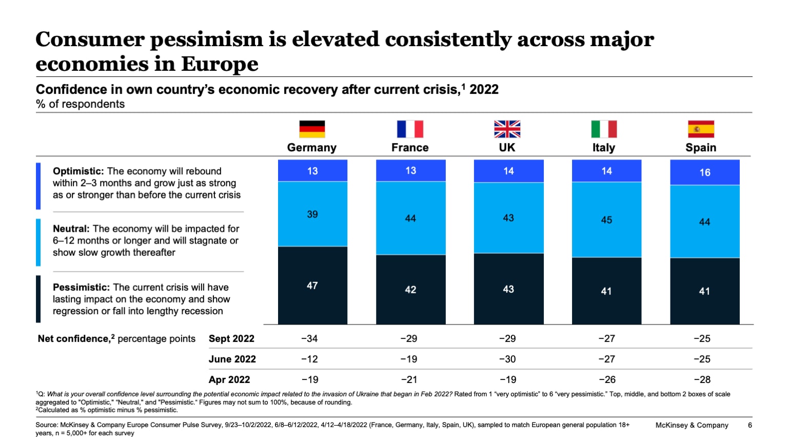 Consumer pessimism is elevated consistently across major economies in Europe