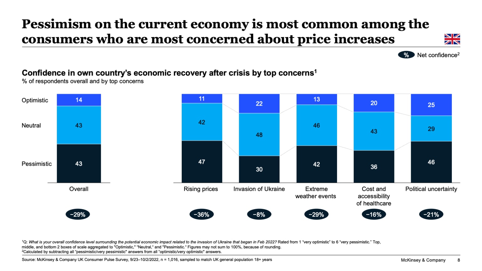 Pessimism on the current economy is most common among the consumers who are most concerned about price increases