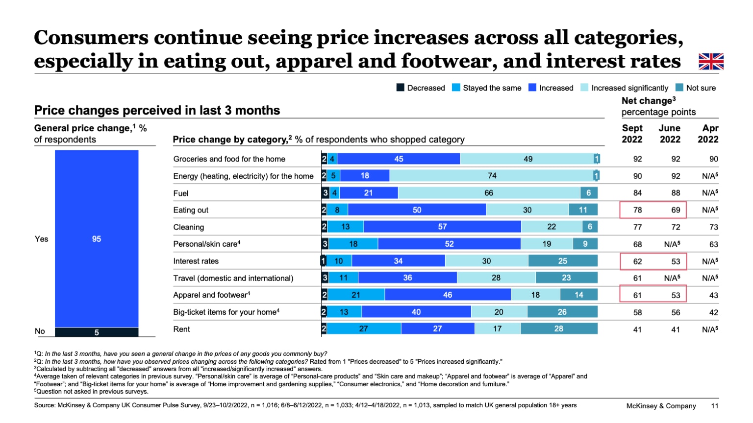 Consumers continue seeing price increases across all categories, especially in eating out, apparel and footwear, and interest rates