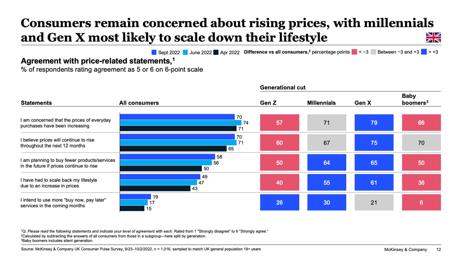 Consumers remain concerned about rising prices, with millennials and Gen X most likely to scale down their lifestyle