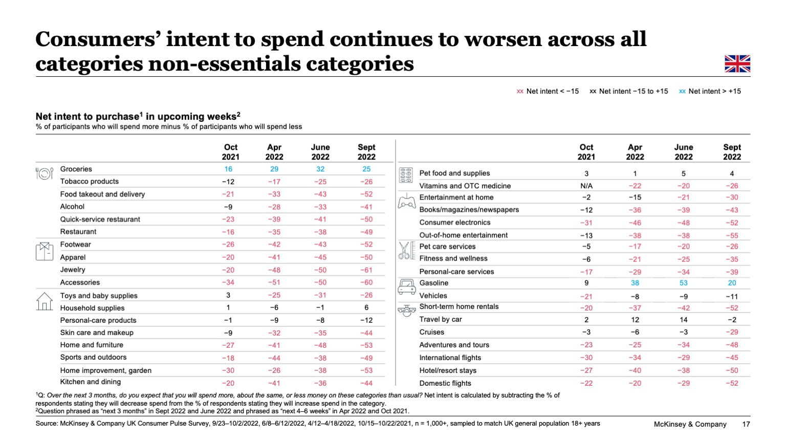 Consumers' intent to spend continues to worsen across all categories non - essentials categories