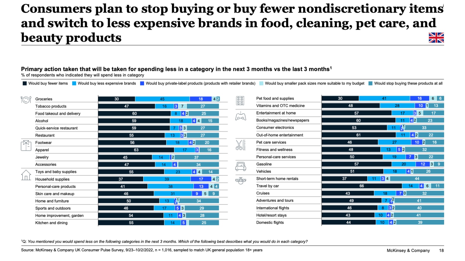 Consumers plan to stop buying or buy fewer nondiscretionary items and switch to less expensive brands in food, cleaning, pet care, and beauty products