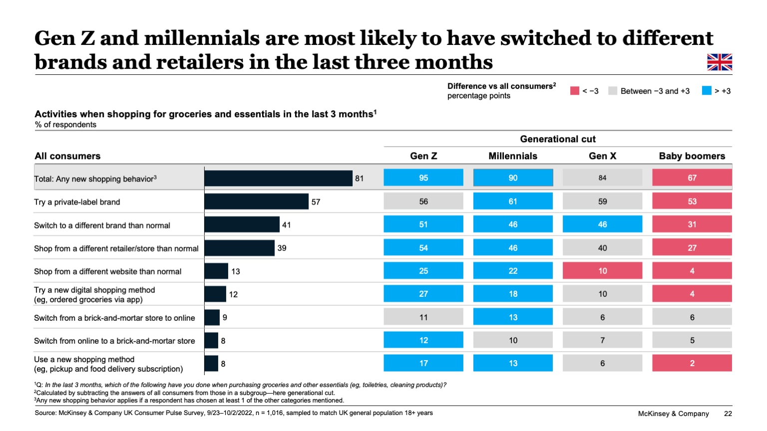 Gen Z and millennials are most likely to have switched to different brands and retailers in the last three months