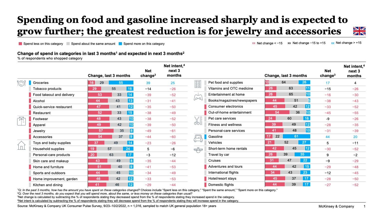 Spending on food and gasoline increased sharply and is expected to grow further; the greatest reduction is for jewelry and accessories